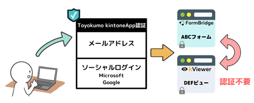 メール認証 Toyokumo kintoneApp認証